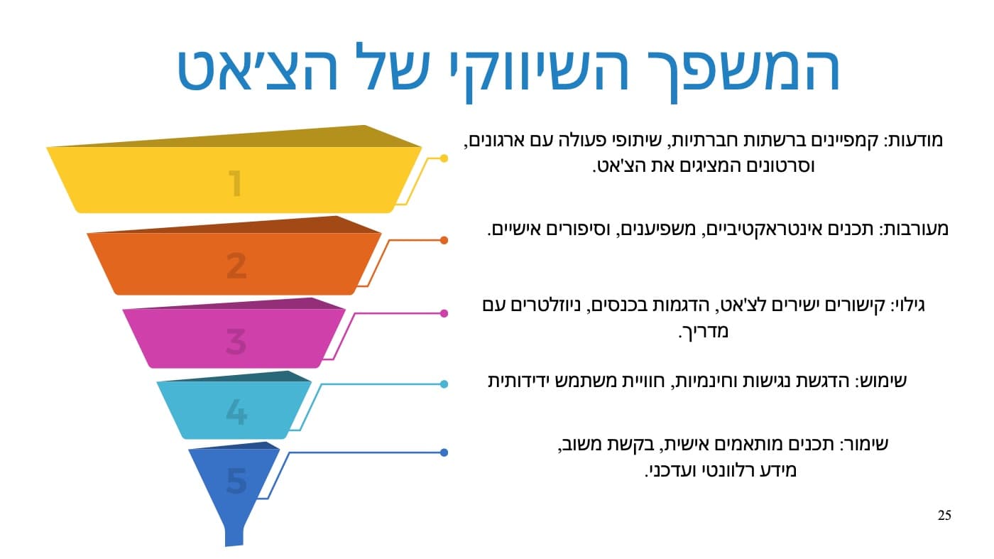 המשפך השיווקי: ממודעות ועד שימור