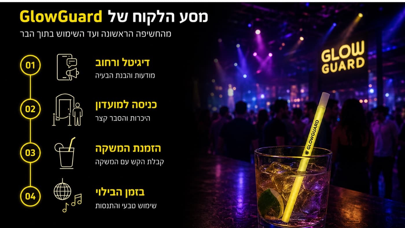 מסע הלקוח: מהחשיפה ועד השימוש